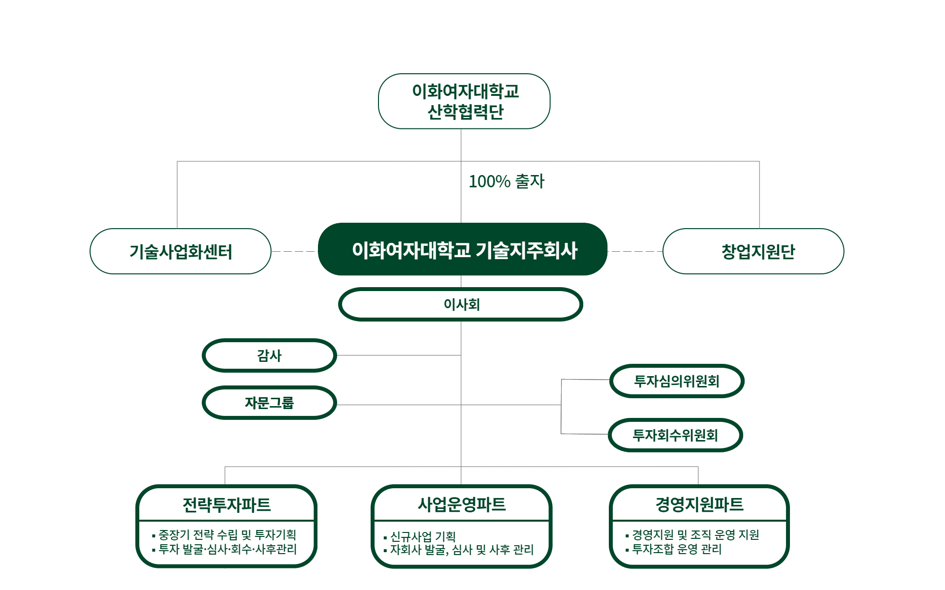 조직도